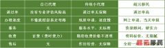 2018年注册英国商标，会遇